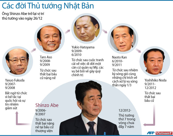 Ông Shinzo Abe một lần nữa làm thủ tướng của Nhật