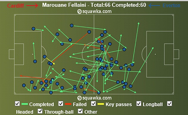 HLV David Moyes sẽ sử dụng Fellaini như thế nào ?