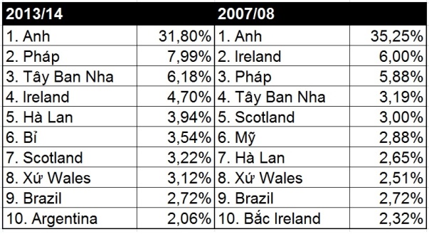 5 năm sau thảm họa EURO 2008: Báo động đỏ cho bóng đá Anh