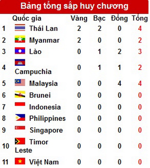 Bản tin tối 5/12: Thái Lan dẫn đầu BXH SEA Games. Man United quay lại với Herrera. Suarez không rời Liverpool