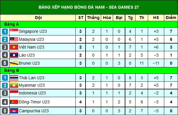 [Bàn luận] U23 Việt Nam tại môn Bóng đá Nam ở SEA GAMES 27