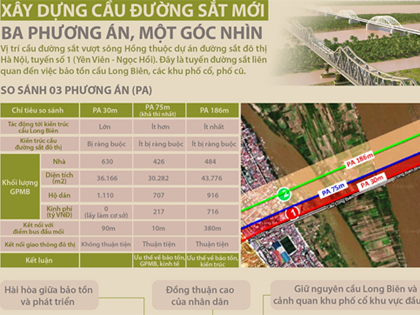 TIN ĐỒ HỌA: Xây dựng cầu đường sắt mới: Ba phương án, một góc nhìn