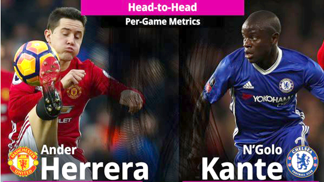 Ander Herrera bây giờ giỏi ngang với N'Golo Kante