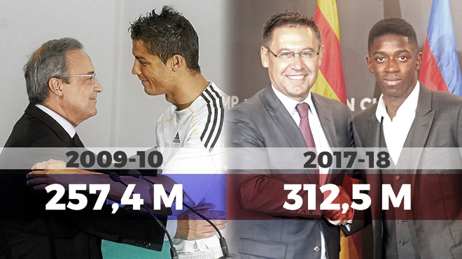 Coutinho giúp Barcelona phá kỷ lục chi tiêu của Real Madrid