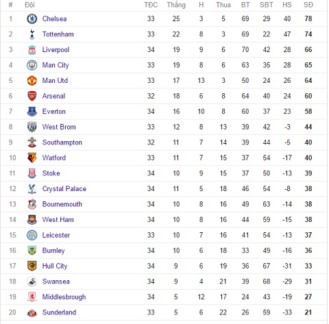 BXH Premier League trước vòng 35