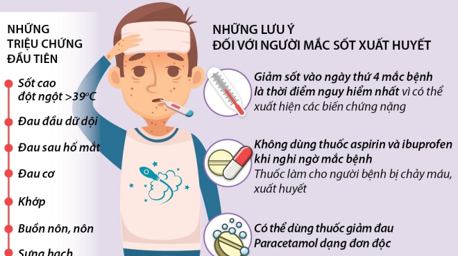 Sốt xuất huyết đang vào mùa cao điểm