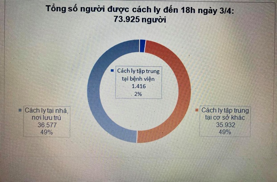 Tình hình dịch corona tại việt nam ngày 4/4, Số ca nhiễm corona ở Việt Nam ngày 4/4, COVID-19 4-4, COVID-19, dịch corona 4/4, covid 19, Số ca nhiễm covid 19 ở Việt Nam