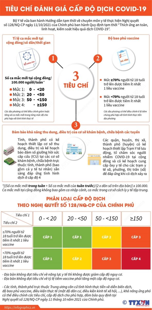 Tiêu chí đánh giá cấp độ dịch Covid-19, Cấp độ dịch Covid-19, Cấp độ dịch Hà Nội, Hà Nội dịch cấp độ mấy, TP HCM dịch cấp độ mấy, cấp độ dịch Hà Nội