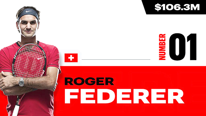 Top 10 cây vợt giàu nhất thế giới năm 2020, Federer vẫn vô đối, US Open 2020, Federer giàu nhất, Roger Federer, Federer, lịch thi đấu US Open, Grand Slam, Djokovic, Nadal