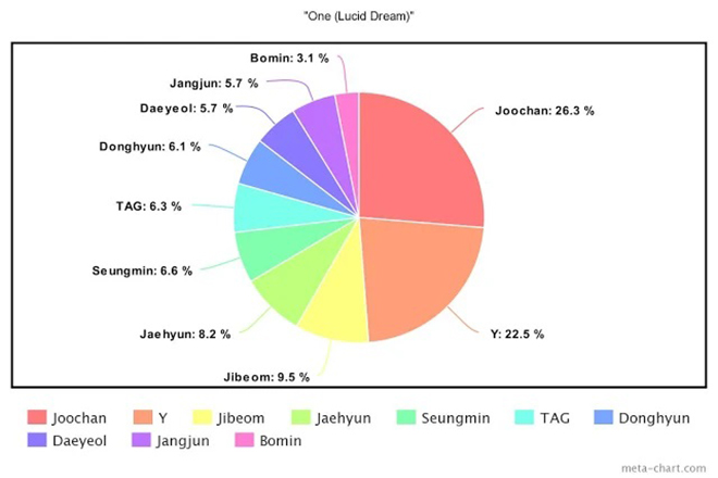 BTS, Dynamite, Blackpink, Twice, Red Velvet, Stray Kids, ATEEZ, ITZY, SEVENTEEN