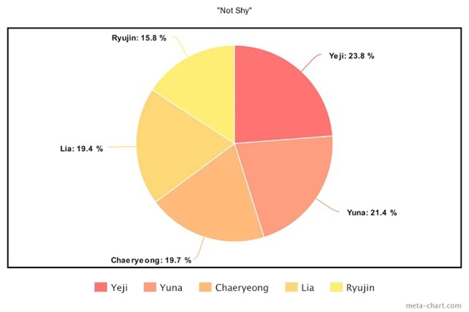 BTS, Dynamite, Blackpink, Twice, Red Velvet, Stray Kids, ATEEZ, ITZY, SEVENTEEN