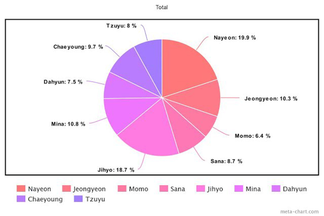 Twice, Cách chia line trong Twice, More & More, &TWICE, Feel Special, Yes or Yes