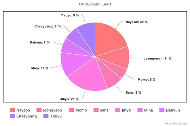 Twice, Cách chia line trong Twice, More & More, &TWICE, Feel Special, Yes or Yes