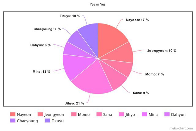 Twice, Cách chia line trong Twice, More & More, &TWICE, Feel Special, Yes or Yes