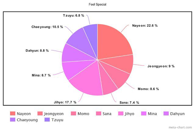 Twice, Cách chia line trong Twice, More & More, &TWICE, Feel Special, Yes or Yes