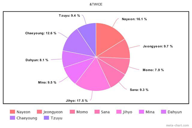 Twice, Cách chia line trong Twice, More & More, &TWICE, Feel Special, Yes or Yes