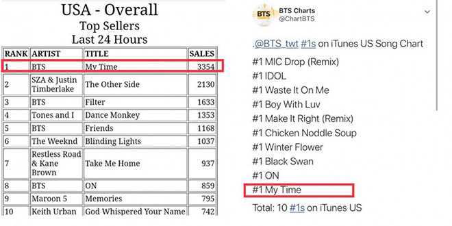 BTS, Jungkook, Jungkook nổi danh ở Mỹ, My Time, Euphoria, Magic Shop, Stay BTS