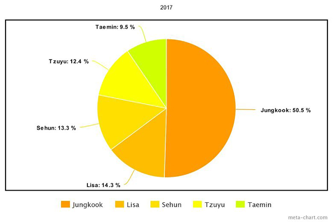 BTS, Jungkook, Tzuyu Twice, Lisa Blackpink, Taemin SHINee, Sehun EXO, Red Velvet