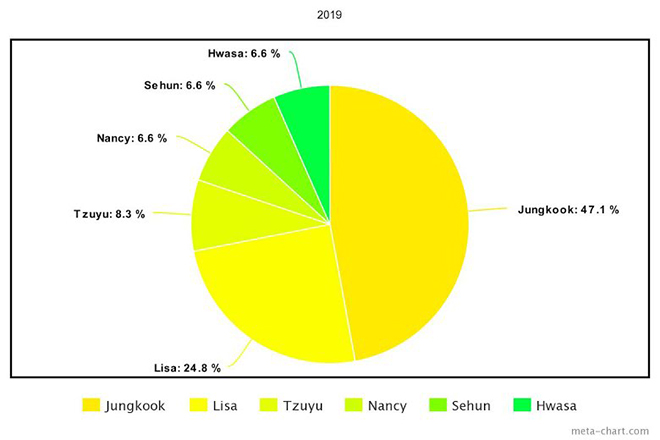 BTS, Jungkook, Tzuyu Twice, Lisa Blackpink, Taemin SHINee, Sehun EXO, Red Velvet