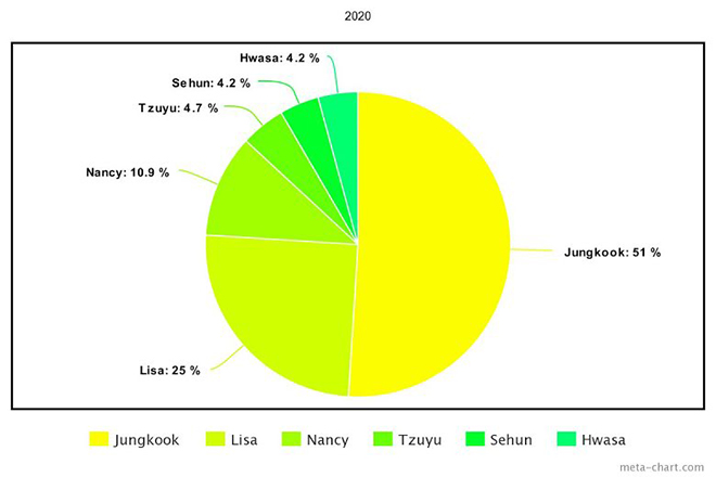 BTS, Jungkook, Tzuyu Twice, Lisa Blackpink, Taemin SHINee, Sehun EXO, Red Velvet