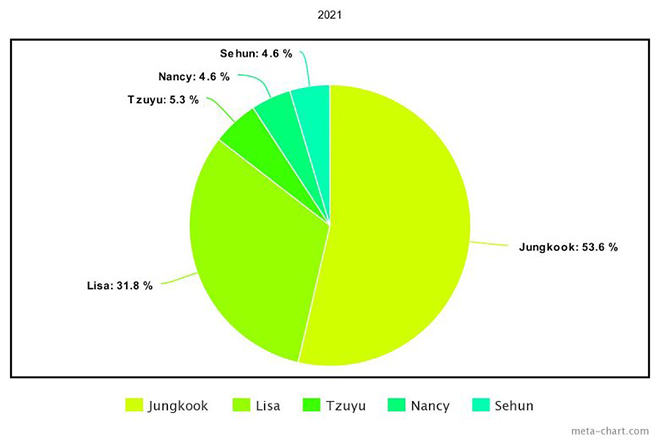 BTS, Jungkook, Tzuyu Twice, Lisa Blackpink, Taemin SHINee, Sehun EXO, Red Velvet