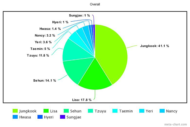 BTS, Jungkook, Tzuyu Twice, Lisa Blackpink, Taemin SHINee, Sehun EXO, Red Velvet