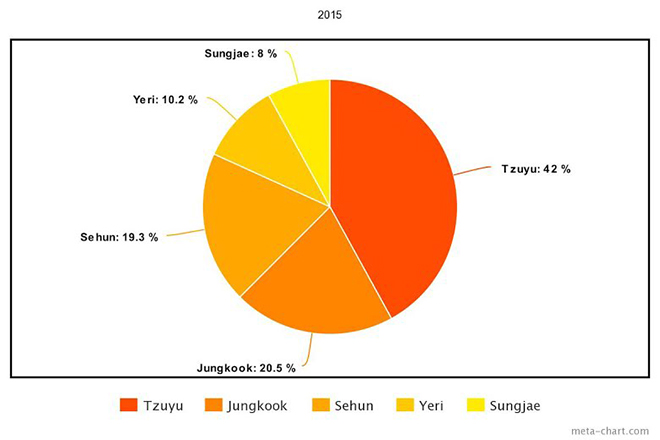 BTS, Jungkook, Tzuyu Twice, Lisa Blackpink, Taemin SHINee, Sehun EXO, Red Velvet