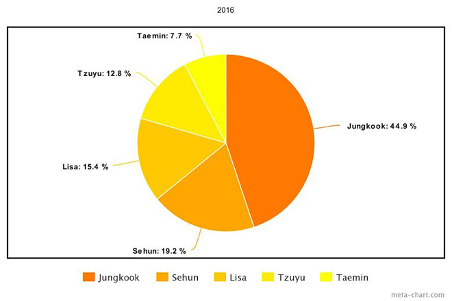 BTS, Jungkook, Tzuyu Twice, Lisa Blackpink, Taemin SHINee, Sehun EXO, Red Velvet