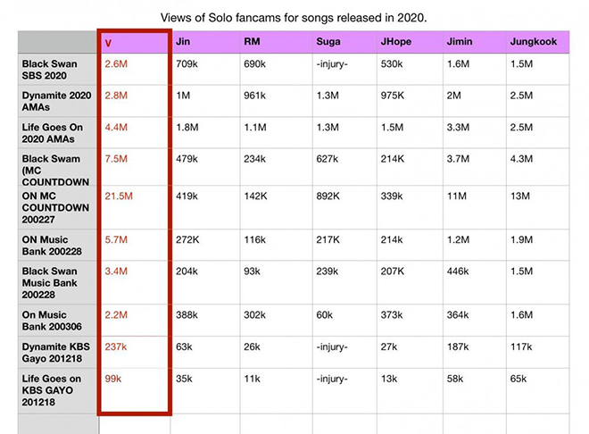 BTS, V BTS, V BTS là vua fancam, V BTS có 12 fancam đạt mốc hơn 10 triệu view