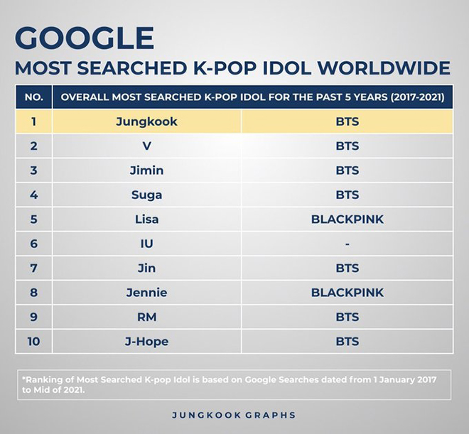 BTS, Jungkook, Jungkook là idol số 1 trên Sportskeeda, V BTS, Jimin, Blackpink