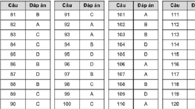 Gợi ý đáp án đề tham khảo thi tốt nghiệp THPT năm 2020