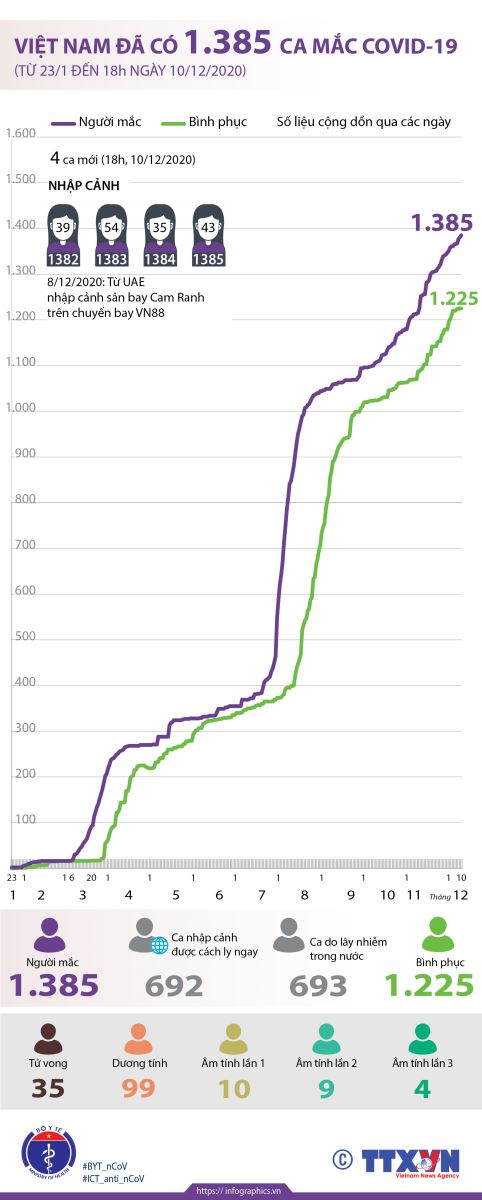 Việt Nam đã có 1.385 ca mắc COVID-19 (từ 23/1 đến 18h ngày 10/12/2020)