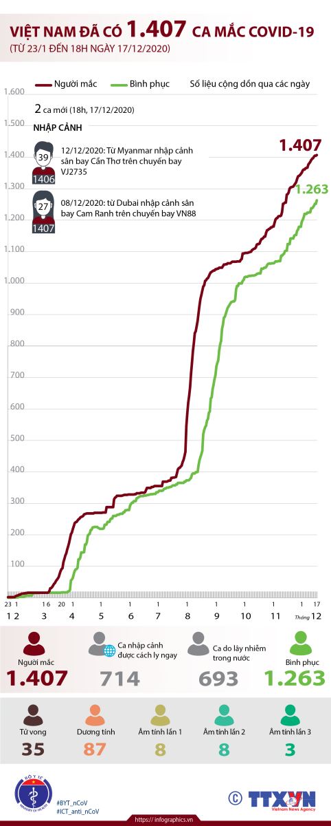 Việt Nam đã có 1.407 ca mắc COVID-19 (từ 23/1 đến 18h ngày 17/12/2020)