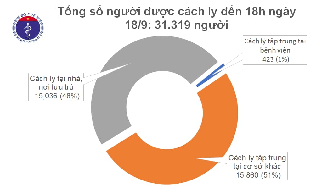 Số người cách ly tính đến ngày 18/9