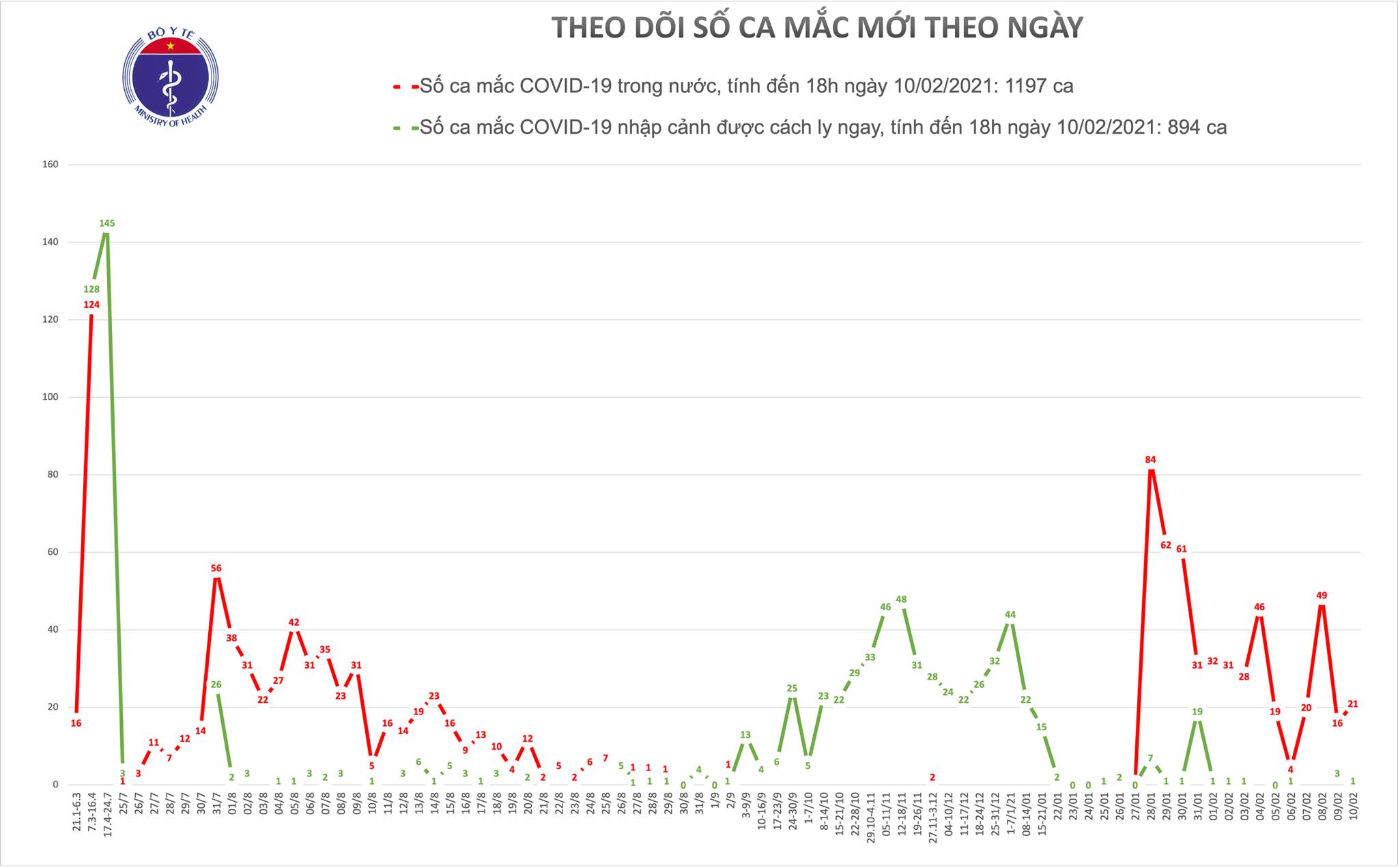 Theo dõi số ca mắc mới theo ngày 