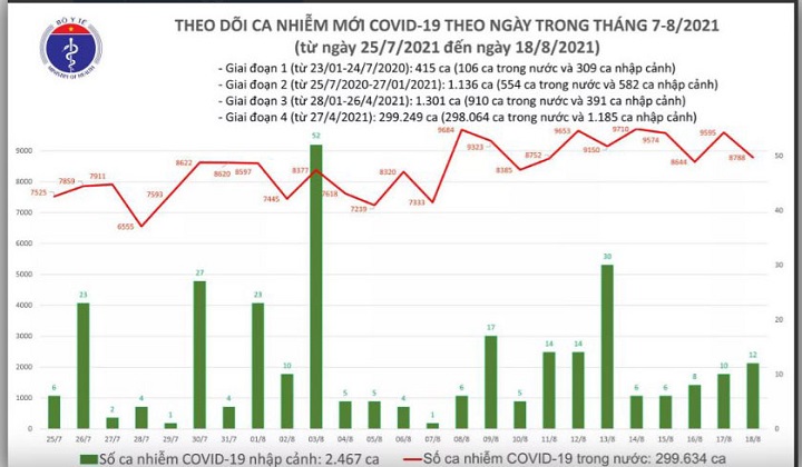 Tình hình dịch bệnh Covid-19, Dịch bệnh Covid-19, Ca mắc Covid-19, Ca mắc mới Covid-19, Thêm ca mắc mới Covid-19, bệnh nhân khỏi bệnh Covid-19 tình hình dịch bệnh