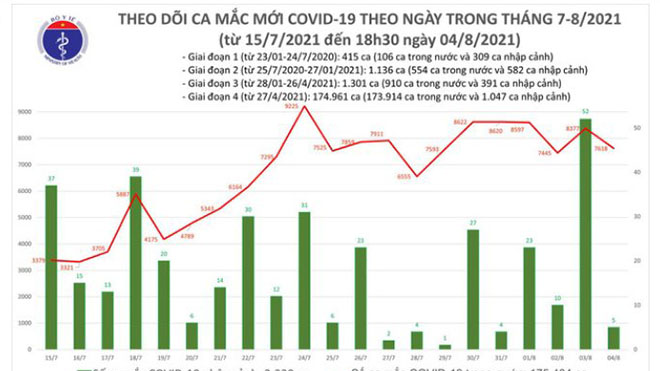 Tối 4/8 thêm 3.351 ca mắc Covid-19, nâng số mắc cả ngày lên 7.623 ca