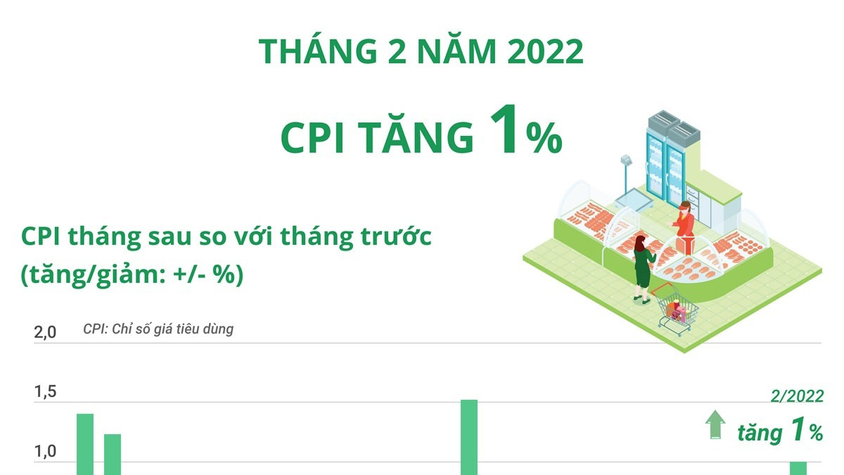 CPI tháng 2/2022 tăng 1%
