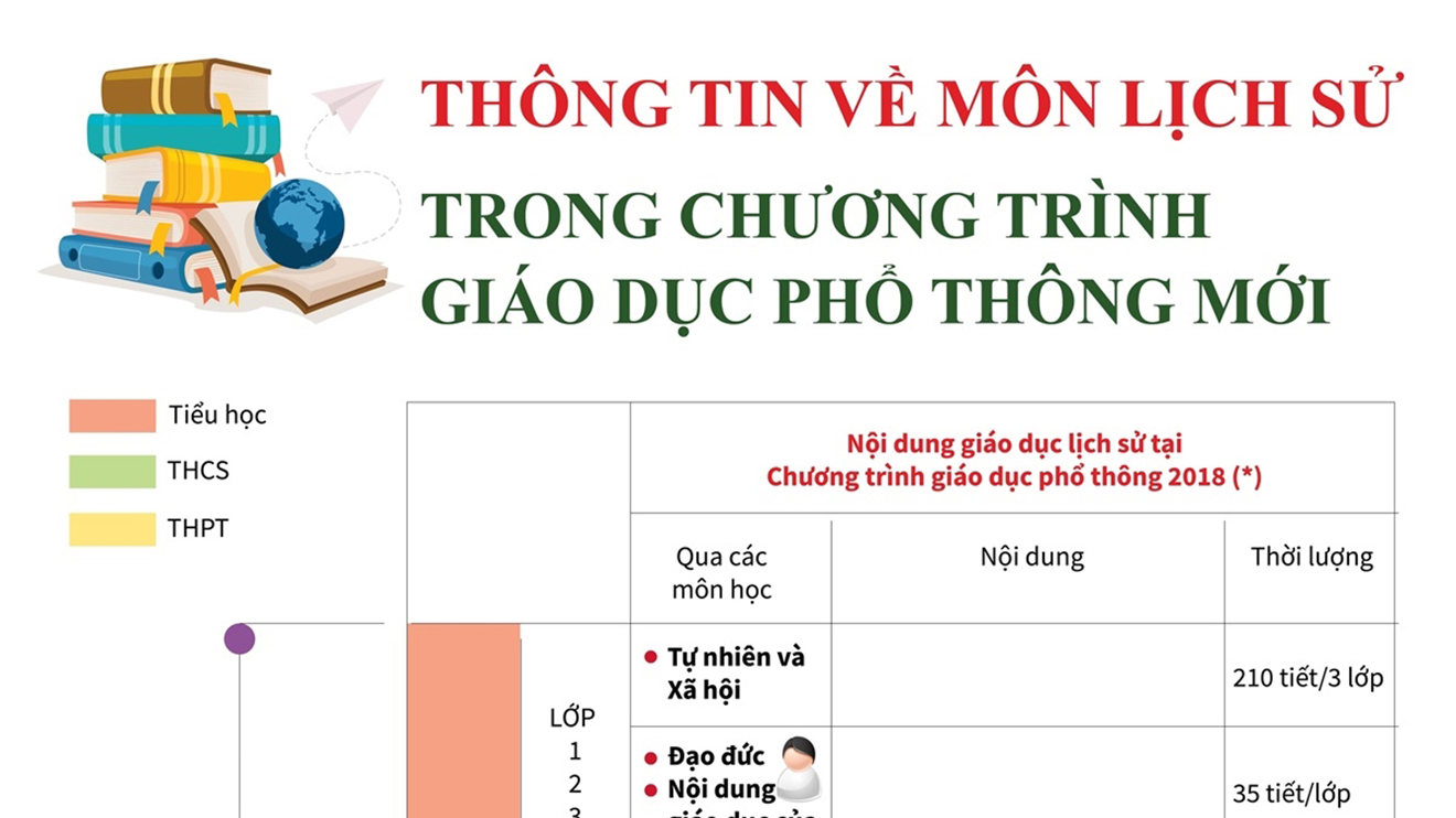 Chi tiết môn Lịch sử trong chương trình giáo dục phổ thông mới