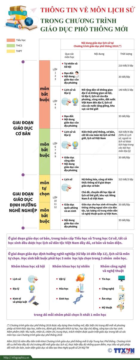 môn Lịch sử trong chương trình giáo dục phổ thông mới, môn Lịch sử, Lịch sử, chương trình giáo dục phổ thông, giáo dục phổ thông, môn học Lịch sử trong giáo dục phổ thông