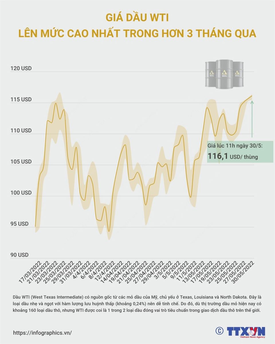 giá dầu, Giá dầu WTI lên mức cao nhất, Giá dầu WTI lên cao, Giá dầu WTI, giá dầu lên mức cao nhất, giá dầu lên, giá dầu lên cao nhất 3 tháng qua