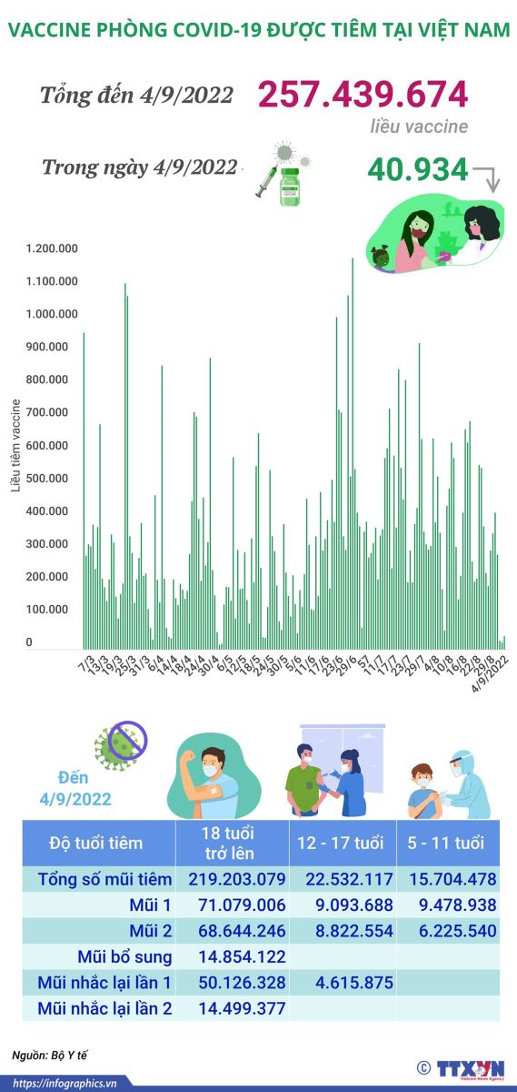 Tiêm vaccine Covid-19, ca mắc Covid tăng