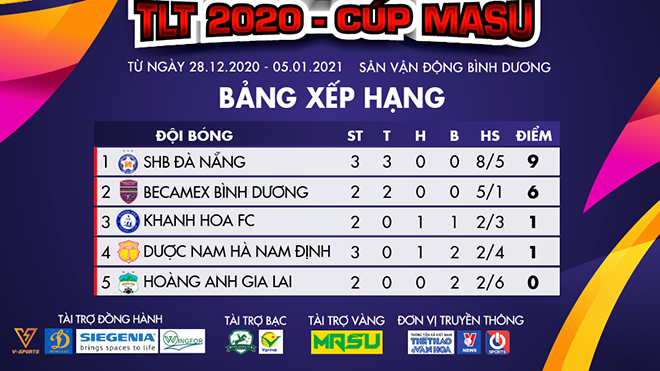 BXH tạm thời của giải tập huấn tại Bình Dương. Ảnh: TL