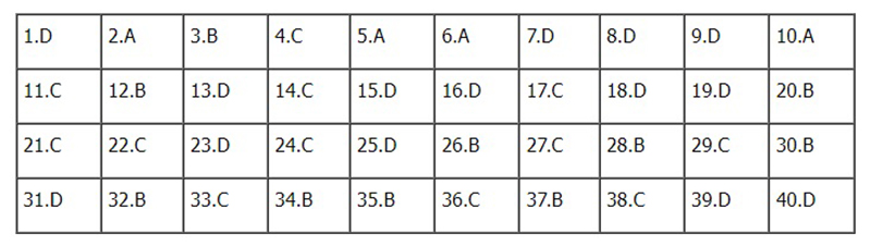 Đề thi Lịch sử THPT Quốc gia 2022, Đáp án môn Sử THPT Quốc gia năm 2022, Đề thi Sử THPT Quốc gia, Đáp án môn Lịch sử, đề Sử, Đề thi Sử, đáp án môn Lịch sử