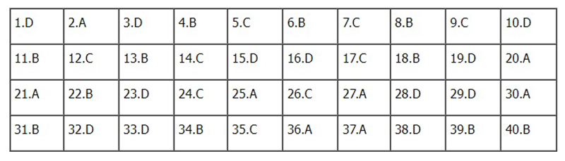 Đề thi Lịch sử THPT Quốc gia 2022, Đáp án môn Sử THPT Quốc gia năm 2022, Đề thi Sử THPT Quốc gia, Đáp án môn Lịch sử, đề Sử, Đề thi Sử, đáp án môn Lịch sử