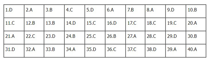 Đề thi Lịch sử THPT Quốc gia 2022, Đáp án môn Sử THPT Quốc gia năm 2022, Đề thi Sử THPT Quốc gia, Đáp án môn Lịch sử, đề Sử, Đề thi Sử, đáp án môn Lịch sử