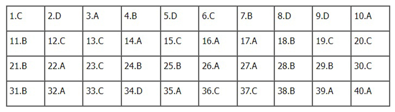 Đề thi Lịch sử THPT Quốc gia 2022, Đáp án môn Sử THPT Quốc gia năm 2022, Đề thi Sử THPT Quốc gia, Đáp án môn Lịch sử, đề Sử, Đề thi Sử, đáp án môn Lịch sử
