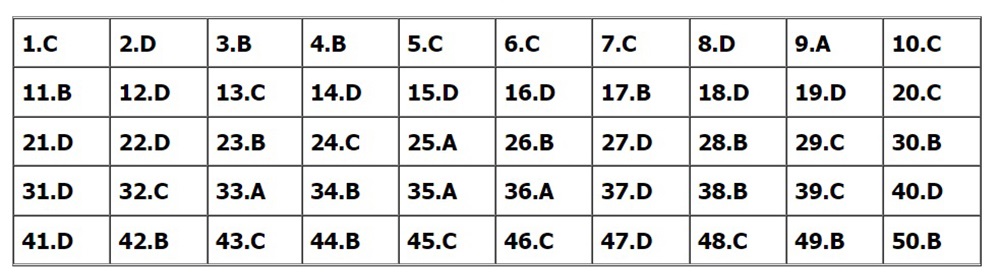 Đáp án môn Toán, Đáp án Toán, Đáp án môn Toán thi Tốt nghiệp THPT 2022, đáp án Toán, Đáp án môn Toán 24 mã đề, Đáp án Toán 24 mã đề, đáp án Toán thi THPT năm 2022