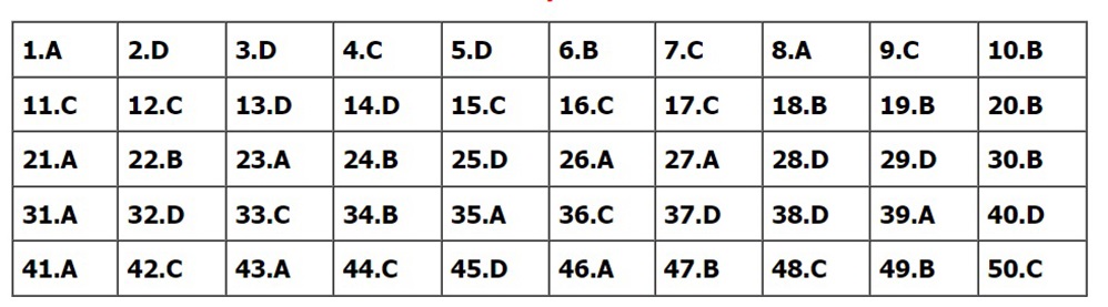 Đáp án môn Toán, Đáp án Toán, Đáp án môn Toán thi Tốt nghiệp THPT 2022, đáp án Toán, Đáp án môn Toán 24 mã đề, Đáp án Toán 24 mã đề, đáp án Toán thi THPT năm 2022