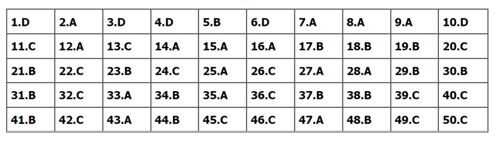 Đáp án môn Toán, Đáp án Toán, Đáp án môn Toán thi Tốt nghiệp THPT 2022, đáp án Toán, Đáp án môn Toán 24 mã đề, Đáp án Toán 24 mã đề, đáp án Toán thi THPT năm 2022